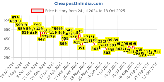 myntra.com UnderJeans by Spykar Pack Of 2 Anti-Microbial Basic Briefs UJNTPBC021BlackDullPurple underjeans by spykar Price History Graph from 24 Jul 2024 to 12 Oct 2025