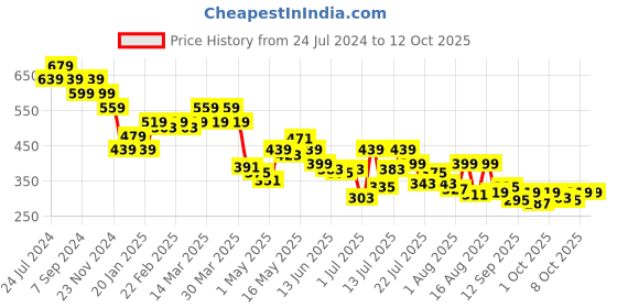 myntra.com UnderJeans by Spykar Pack Of 2 Anti-Microbial Basic Briefs UJNTPBC021GreyOlive underjeans by spykar Price History Graph from 24 Jul 2024 to 12 Oct 2025