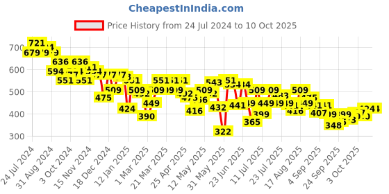 myntra.com UnderJeans by Spykar Pack of 2 Antimicrobial Trunks UJNTPTC018NavyDkGrey underjeans by spykar Price History Graph from 24 Jul 2024 to 9 Oct 2025