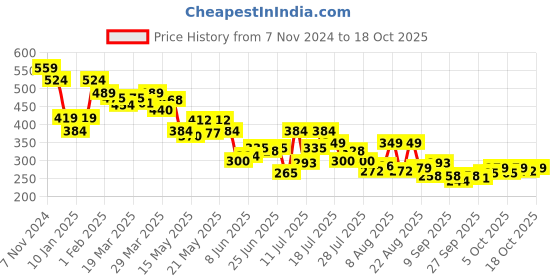 myntra.com UnderJeans by Spykar Pack Of 2 Basic Briefs UJNPBC055DKGREYDKGREY-DK underjeans by spykar Price History Graph from 7 Nov 2024 to 18 Oct 2025