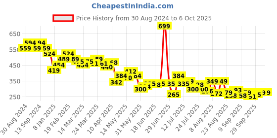 myntra.com UnderJeans by Spykar Pack of 2 Basic Briefs UJNPBC055OLIVEOLIVE underjeans by spykar Price History Graph from 30 Aug 2024 to 6 Oct 2025