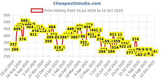 myntra.com UnderJeans by Spykar Pack Of 2 Basic Briefs UJNTPBC001DKGREYOLIVE underjeans by spykar Price History Graph from 10 Jul 2024 to 10 Oct 2025