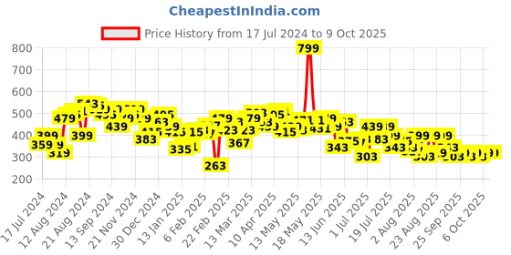 myntra.com UnderJeans by Spykar Pack Of 2 Basic Briefs UJNTPBC003BLACKOLIVE underjeans by spykar Price History Graph from 17 Jul 2024 to 8 Oct 2025