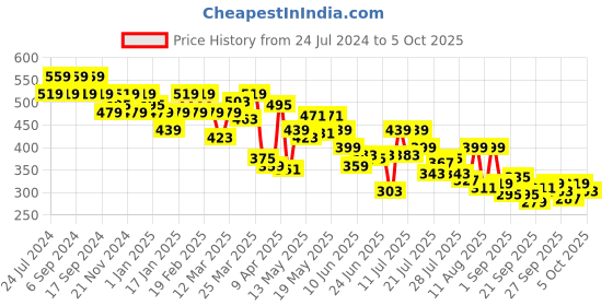myntra.com UnderJeans by Spykar Pack Of 2 Basic Briefs UJNTPBC007GREYMAROON underjeans by spykar Price History Graph from 24 Jul 2024 to 5 Oct 2025