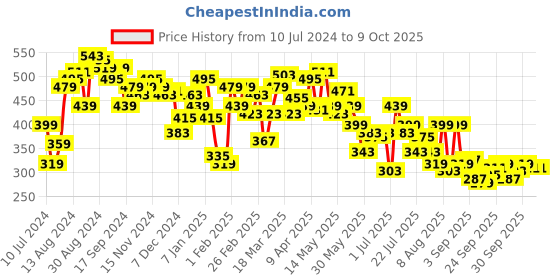 myntra.com UnderJeans by Spykar Pack Of 2 Basic Briefs UJNTPBC007NAVYOLIVE underjeans by spykar Price History Graph from 10 Jul 2024 to 9 Oct 2025