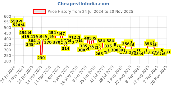myntra.com UnderJeans by Spykar Pack of 2 Charcoal Grey & White Camouflage Print Briefs 8907966429857 underjeans by spykar Price History Graph from 24 Jul 2024 to 20 Nov 2025