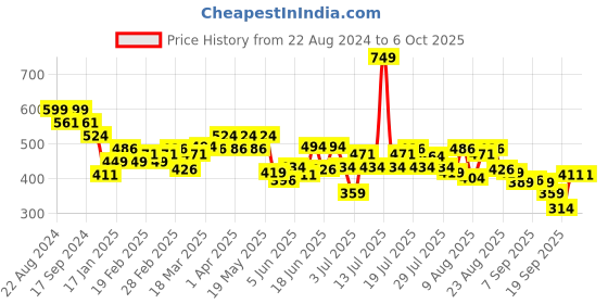 myntra.com UnderJeans by Spykar Pack Of 2 Double Layered Trunks UJNPTC056YELLOWBLACK underjeans by spykar Price History Graph from 22 Aug 2024 to 6 Oct 2025