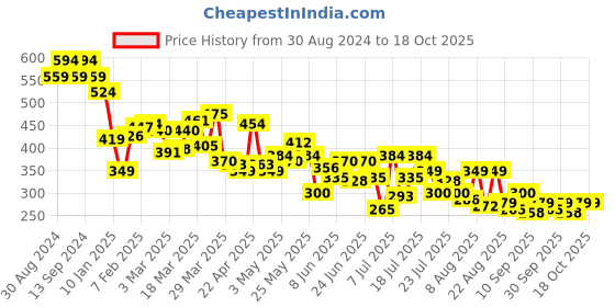 myntra.com UnderJeans by Spykar Pack Of 2 Logo Printed Basic Briefs UJNPBC055YELLOWBLACK underjeans by spykar Price History Graph from 30 Aug 2024 to 18 Oct 2025