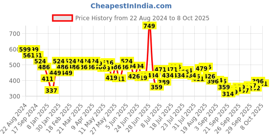 myntra.com UnderJeans by Spykar Pack Of 2 Mid Rise Antimicrobial Trunk UJNPTC056DKGREYDKGREY underjeans by spykar Price History Graph from 22 Aug 2024 to 6 Oct 2025