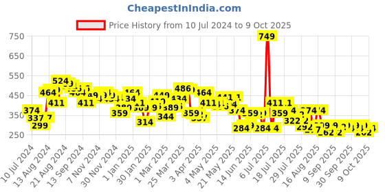 myntra.com UnderJeans by Spykar Pack Of 2 Mid-Rise Basic Briefs  UJNTPBC005GREYWHITE underjeans by spykar Price History Graph from 10 Jul 2024 to 7 Oct 2025