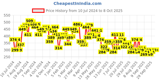 myntra.com UnderJeans by Spykar Pack Of 2 Mid-Rise Basic Briefs UJNTPBC005NAVYOLIVE underjeans by spykar Price History Graph from 10 Jul 2024 to 8 Oct 2025