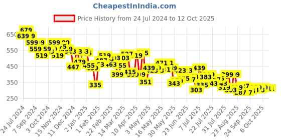 myntra.com UnderJeans by Spykar Pack Of 2 Mid-Rise Basic Briefs UJNTPBC011NavyGrey underjeans by spykar Price History Graph from 24 Jul 2024 to 7 Oct 2025