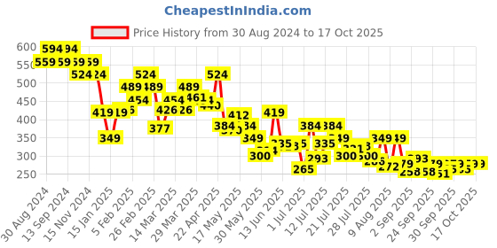 myntra.com UnderJeans by Spykar Pack of 2 Mid Rise Briefs UJNPBC055WHITEWHITE underjeans by spykar Price History Graph from 30 Aug 2024 to 16 Oct 2025