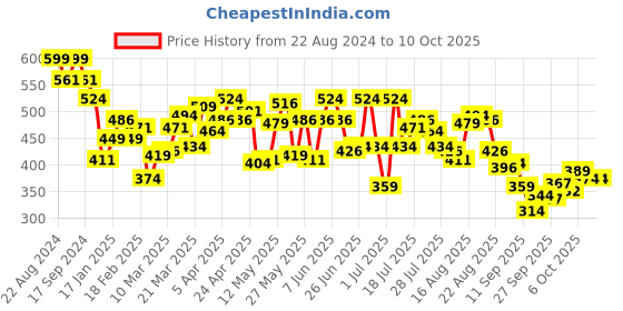 myntra.com UnderJeans by Spykar Pack Of 2 Mid Rise Premium Trunks UJNPTC056NAVYNAVY underjeans by spykar Price History Graph from 22 Aug 2024 to 10 Oct 2025