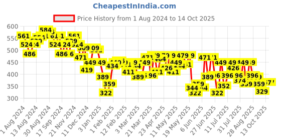 myntra.com UnderJeans by Spykar Pack Of 2 Mid Rise Premium Trunks UJNPTC056WHITEWHITE underjeans by spykar Price History Graph from 1 Aug 2024 to 14 Oct 2025