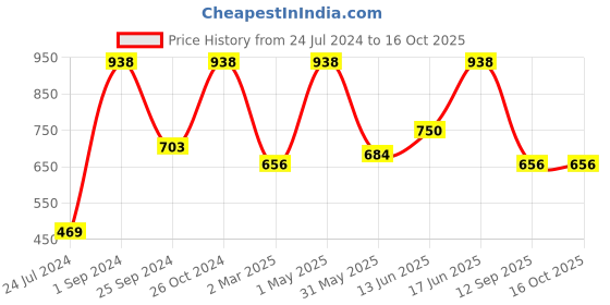 myntra.com UnderJeans by Spykar Pack Of 2 Mid-Rise Trunk 16864120-1-16864218 underjeans by spykar Price History Graph from 24 Jul 2024 to 16 Oct 2025