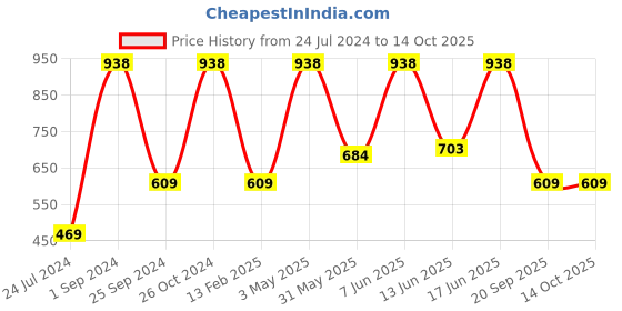 myntra.com UnderJeans by Spykar Pack Of 2 Mid-Rise Trunk 16864120-1-16864220 underjeans by spykar Price History Graph from 24 Jul 2024 to 14 Oct 2025
