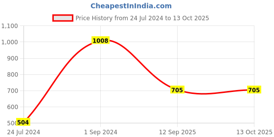 myntra.com UnderJeans by Spykar Pack Of 2 Mid-Rise Trunk 16864140-1-16864156- underjeans by spykar Price History Graph from 24 Jul 2024 to 13 Oct 2025