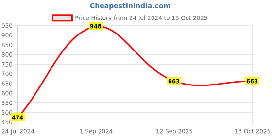 myntra.com UnderJeans by Spykar Pack Of 2 Mid-Rise Trunk 16864140-1-16864170 underjeans by spykar Price History Graph from 24 Jul 2024 to 13 Oct 2025