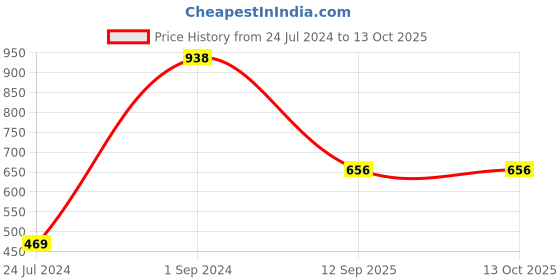 myntra.com UnderJeans by Spykar Pack Of 2 Mid-Rise Trunk 16864140-1-16864202 underjeans by spykar Price History Graph from 24 Jul 2024 to 11 Oct 2025