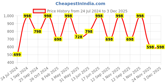 myntra.com UnderJeans by Spykar Pack Of 2 Mid-Rise Trunk 16864142-1-16864200 underjeans by spykar Price History Graph from 24 Jul 2024 to 2 Dec 2025