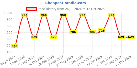 myntra.com UnderJeans by Spykar Pack Of 2 Mid-Rise Trunk 16864142-1-16864220 underjeans by spykar Price History Graph from 24 Jul 2024 to 12 Oct 2025