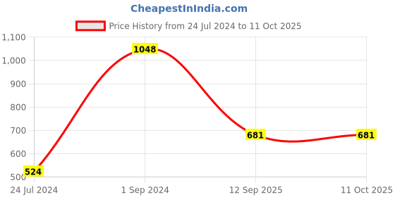 myntra.com UnderJeans by Spykar Pack Of 2 Mid-Rise Trunk 16864144-1-16864166 underjeans by spykar Price History Graph from 24 Jul 2024 to 11 Oct 2025
