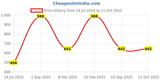 myntra.com UnderJeans by Spykar Pack Of 2 Mid-Rise Trunk 16864144-1-16864220 underjeans by spykar Price History Graph from 24 Jul 2024 to 11 Oct 2025