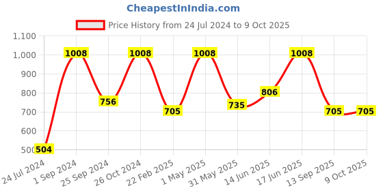 myntra.com UnderJeans by Spykar Pack Of 2 Mid-Rise Trunk 16864156-1-16864202- underjeans by spykar Price History Graph from 24 Jul 2024 to 8 Oct 2025