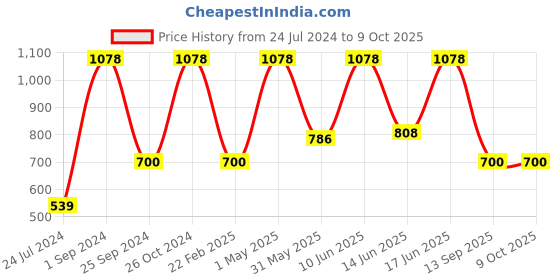 myntra.com UnderJeans by Spykar Pack Of 2 Mid-Rise Trunk 16864156-1-16864208- underjeans by spykar Price History Graph from 24 Jul 2024 to 9 Oct 2025
