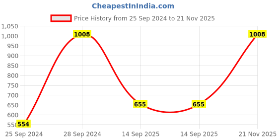 myntra.com UnderJeans by Spykar Pack Of 2 Mid-Rise Trunk 16864160-1-16864200 underjeans by spykar Price History Graph from 25 Sep 2024 to 21 Nov 2025
