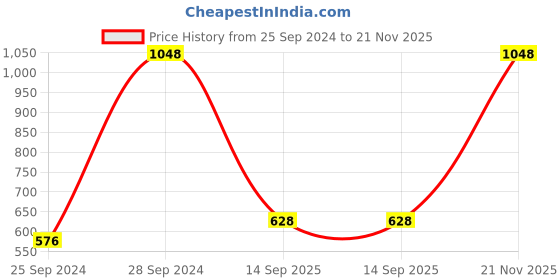 myntra.com UnderJeans by Spykar Pack Of 2 Mid-Rise Trunk 16864160-1-16864208 underjeans by spykar Price History Graph from 25 Sep 2024 to 21 Nov 2025