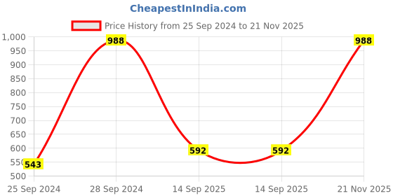 myntra.com UnderJeans by Spykar Pack Of 2 Mid-Rise Trunk 16864160-1-16864234 underjeans by spykar Price History Graph from 25 Sep 2024 to 21 Nov 2025
