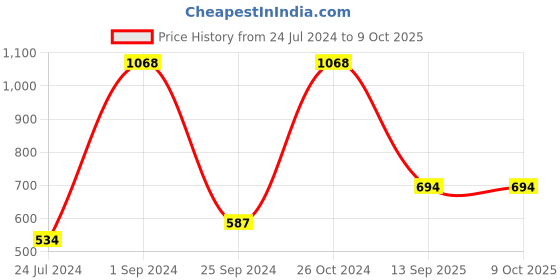 myntra.com UnderJeans by Spykar Pack Of 2 Mid-Rise Trunk 16864166-1-16864156- underjeans by spykar Price History Graph from 24 Jul 2024 to 9 Oct 2025