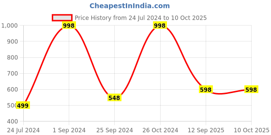 myntra.com UnderJeans by Spykar Pack Of 2 Mid-Rise Trunk 16864166-1-16864220 underjeans by spykar Price History Graph from 24 Jul 2024 to 10 Oct 2025