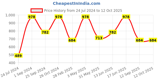 myntra.com UnderJeans by Spykar Pack Of 2 Mid-Rise Trunk 16864170-1-16864142 underjeans by spykar Price History Graph from 24 Jul 2024 to 11 Oct 2025