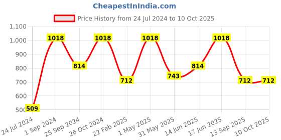 myntra.com UnderJeans by Spykar Pack Of 2 Mid-Rise Trunk 16864170-1-16864156 underjeans by spykar Price History Graph from 24 Jul 2024 to 9 Oct 2025