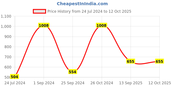 myntra.com UnderJeans by Spykar Pack Of 2 Mid-Rise Trunk 16864170-1-16864166 underjeans by spykar Price History Graph from 24 Jul 2024 to 11 Oct 2025
