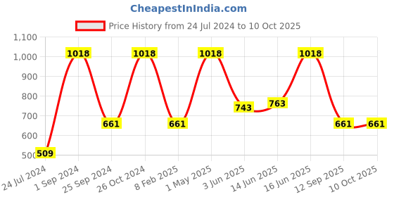 myntra.com UnderJeans by Spykar Pack Of 2 Mid-Rise Trunk 16864170-1-16864208 underjeans by spykar Price History Graph from 24 Jul 2024 to 10 Oct 2025