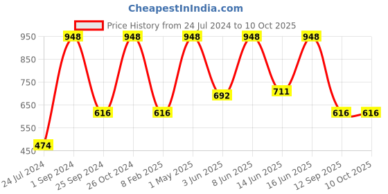 myntra.com UnderJeans by Spykar Pack Of 2 Mid-Rise Trunk 16864170-1-16864220 underjeans by spykar Price History Graph from 24 Jul 2024 to 9 Oct 2025
