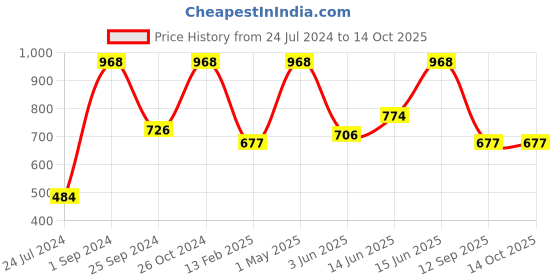 myntra.com UnderJeans by Spykar Pack Of 2 Mid-Rise Trunk 16864200-1-16864120 underjeans by spykar Price History Graph from 24 Jul 2024 to 13 Oct 2025