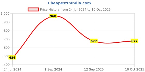 myntra.com UnderJeans by Spykar Pack Of 2 Mid-Rise Trunk 16864200-1-16864140- underjeans by spykar Price History Graph from 24 Jul 2024 to 10 Oct 2025