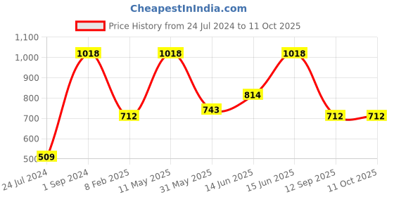 myntra.com UnderJeans by Spykar Pack Of 2 Mid-Rise Trunk 16864200-1-16864144 underjeans by spykar Price History Graph from 24 Jul 2024 to 11 Oct 2025