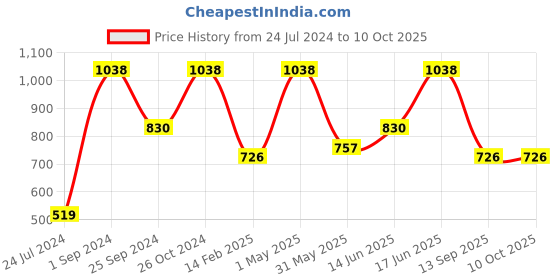 myntra.com UnderJeans by Spykar Pack Of 2 Mid-Rise Trunk 16864200-1-16864156 underjeans by spykar Price History Graph from 24 Jul 2024 to 10 Oct 2025