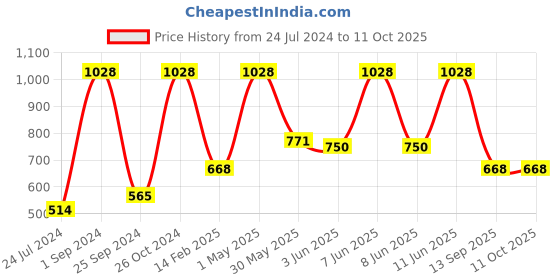 myntra.com UnderJeans by Spykar Pack Of 2 Mid-Rise Trunk 16864200-1-16864166 underjeans by spykar Price History Graph from 24 Jul 2024 to 10 Oct 2025