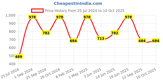 myntra.com UnderJeans by Spykar Pack Of 2 Mid-Rise Trunk 16864200-1-16864170 underjeans by spykar Price History Graph from 25 Jul 2024 to 10 Oct 2025