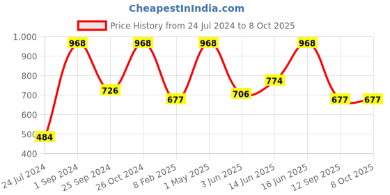 myntra.com UnderJeans by Spykar Pack Of 2 Mid-Rise Trunk 16864200-1-16864202- underjeans by spykar Price History Graph from 24 Jul 2024 to 8 Oct 2025