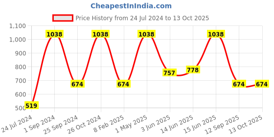 myntra.com UnderJeans by Spykar Pack Of 2 Mid-Rise Trunk 16864200-1-16864208- underjeans by spykar Price History Graph from 24 Jul 2024 to 12 Oct 2025