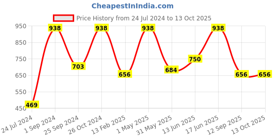 myntra.com UnderJeans by Spykar Pack Of 2 Mid-Rise Trunk 16864202-1-16864120 underjeans by spykar Price History Graph from 24 Jul 2024 to 13 Oct 2025