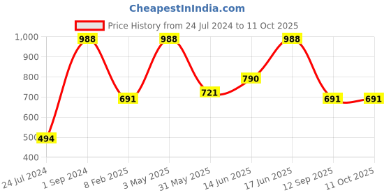 myntra.com UnderJeans by Spykar Pack Of 2 Mid-Rise Trunk 16864202-1-16864144 underjeans by spykar Price History Graph from 24 Jul 2024 to 10 Oct 2025